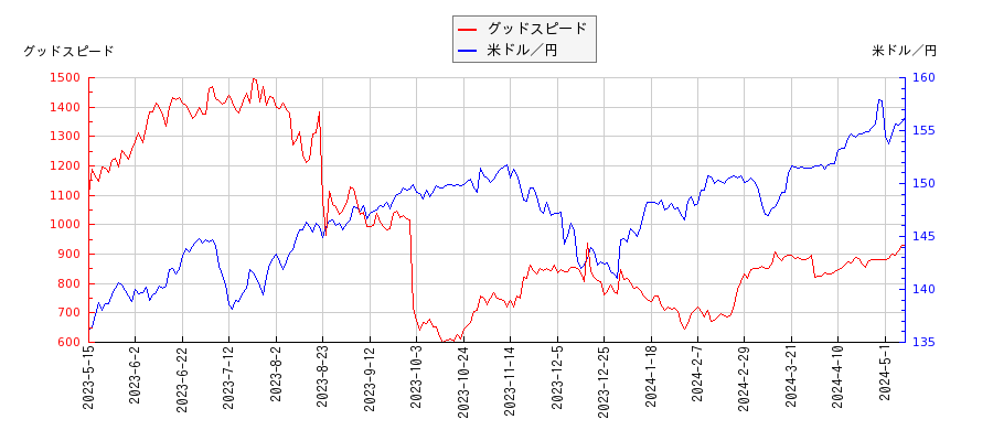グッドスピードと米ドル／円の相関性比較チャート