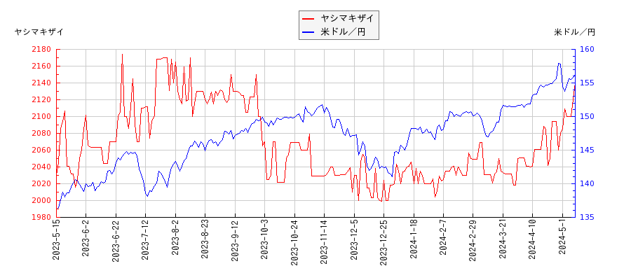 ヤシマキザイと米ドル／円の相関性比較チャート