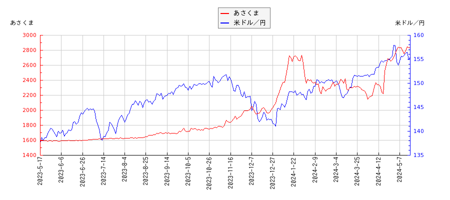あさくまと米ドル／円の相関性比較チャート