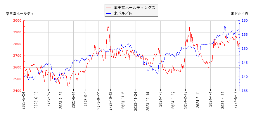 薬王堂ホールディングスと米ドル／円の相関性比較チャート