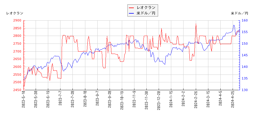 レオクランと米ドル／円の相関性比較チャート