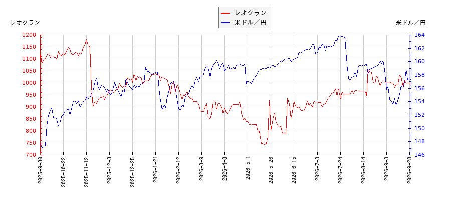 レオクランと米ドル／円の相関性比較チャート