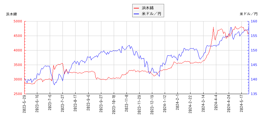 浜木綿と米ドル／円の相関性比較チャート