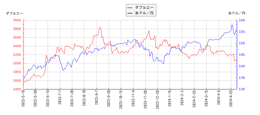 ダブルエーと米ドル／円の相関性比較チャート