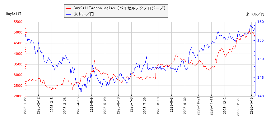 BuySellTechnologies（バイセルテクノロジーズ）と米ドル／円の相関性比較チャート