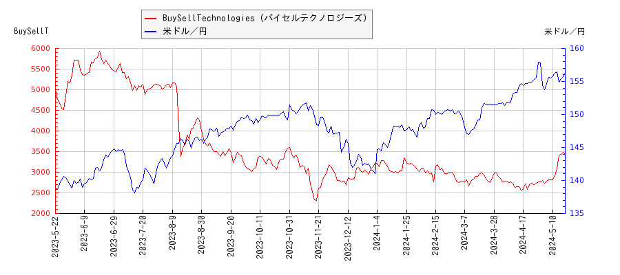 BuySellTechnologies（バイセルテクノロジーズ）と米ドル／円の相関性比較チャート