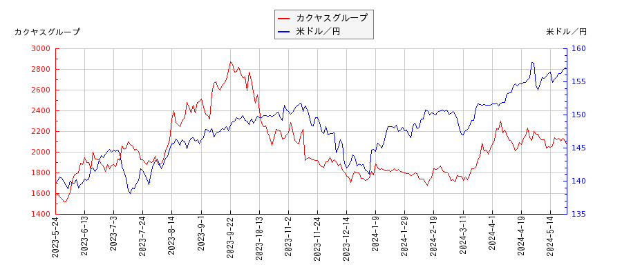 カクヤスグループと米ドル／円の相関性比較チャート
