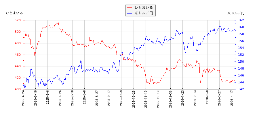ひとまいると米ドル／円の相関性比較チャート
