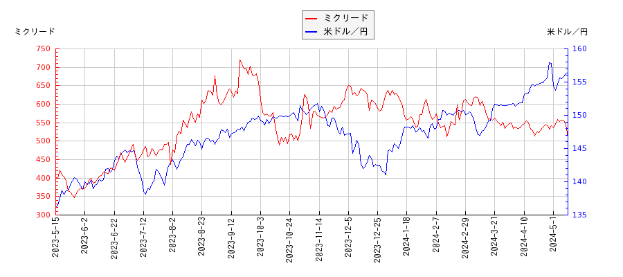 ミクリードと米ドル／円の相関性比較チャート