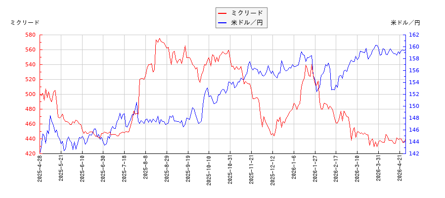 ミクリードと米ドル／円の相関性比較チャート