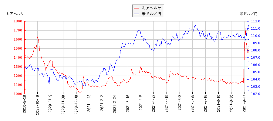 ミアヘルサと米ドル／円の相関性比較チャート
