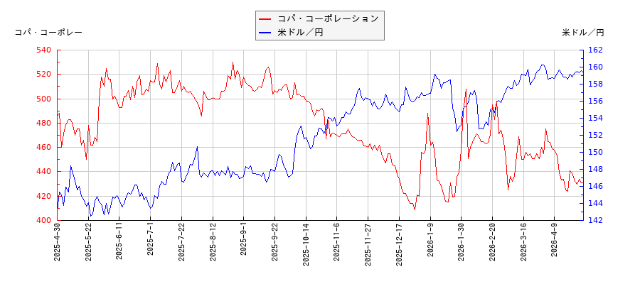 コパ・コーポレーションと米ドル／円の相関性比較チャート