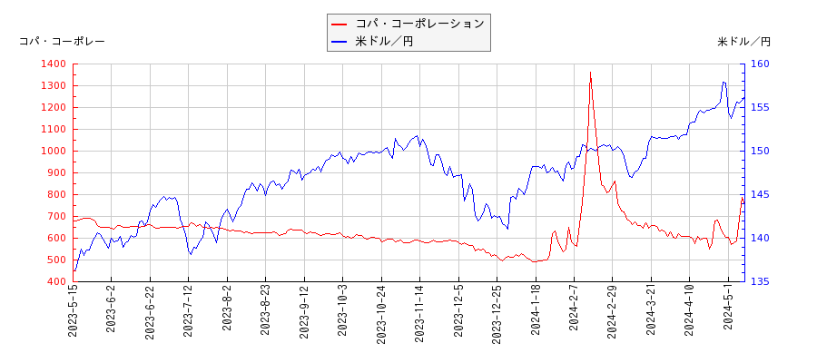 コパ・コーポレーションと米ドル／円の相関性比較チャート