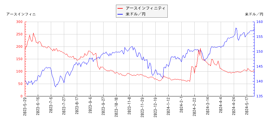 アースインフィニティと米ドル／円の相関性比較チャート
