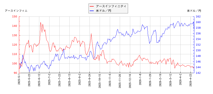 アースインフィニティと米ドル／円の相関性比較チャート
