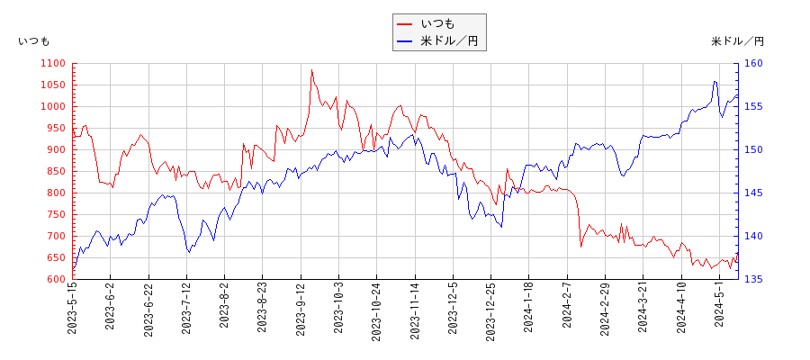 いつもと米ドル／円の相関性比較チャート