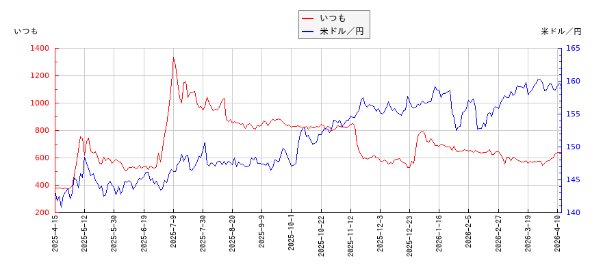 いつもと米ドル／円の相関性比較チャート