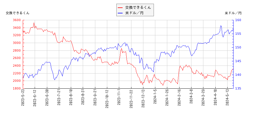交換できるくんと米ドル／円の相関性比較チャート