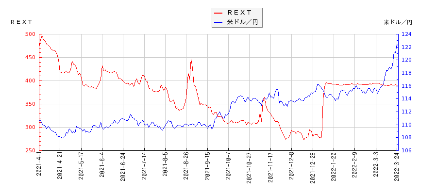 ＲＥＸＴと米ドル／円の相関性比較チャート