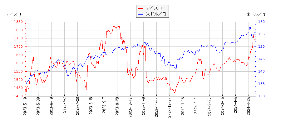 アイスコと米ドル／円の相関性比較チャート