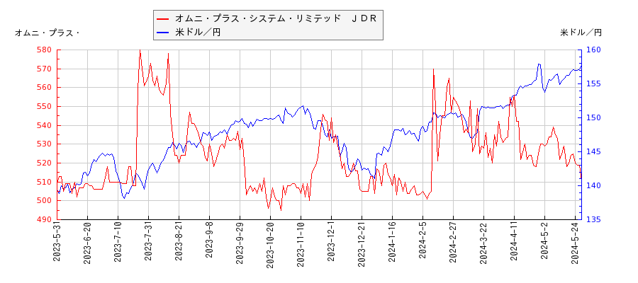 オムニ・プラス・システム・リミテッド　ＪＤＲと米ドル／円の相関性比較チャート