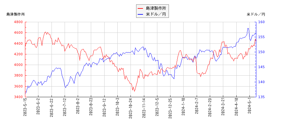 島津製作所と米ドル／円の相関性比較チャート