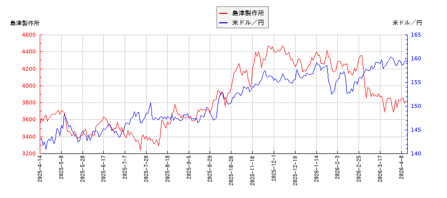 島津製作所と米ドル／円の相関性比較チャート