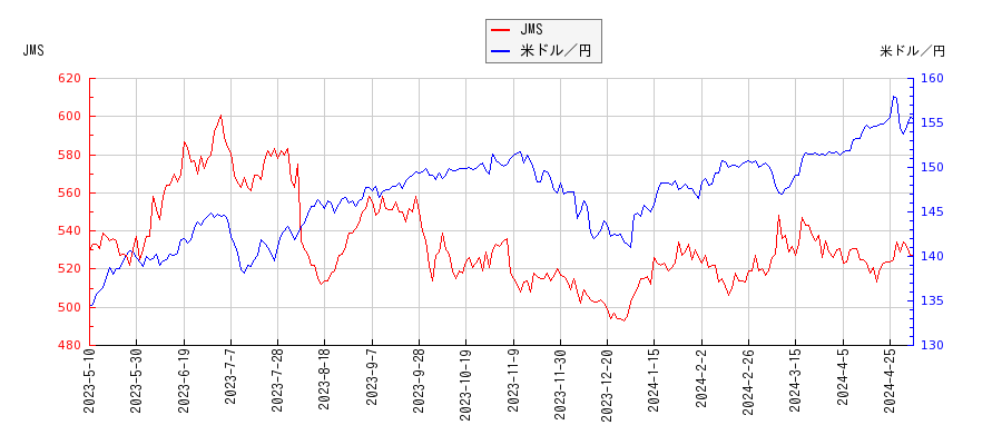 JMSと米ドル／円の相関性比較チャート