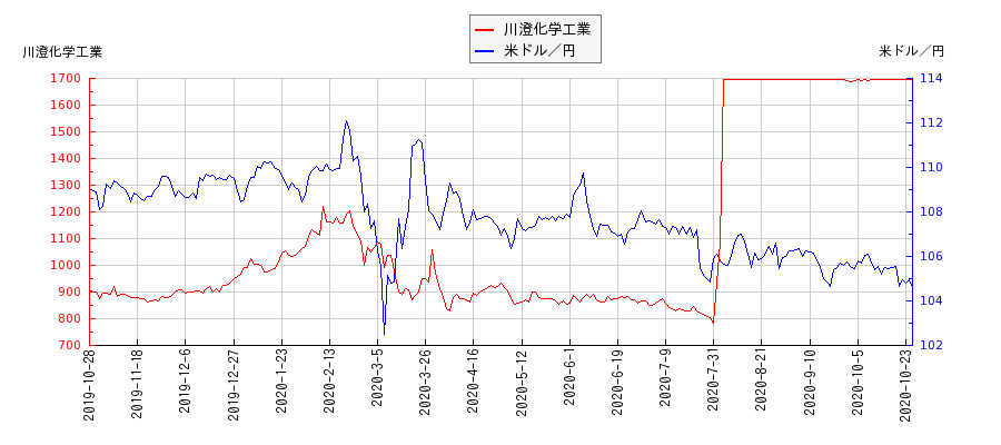 川澄化学工業と米ドル／円の相関性比較チャート
