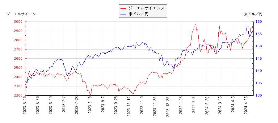 ジーエルサイエンスと米ドル／円の相関性比較チャート