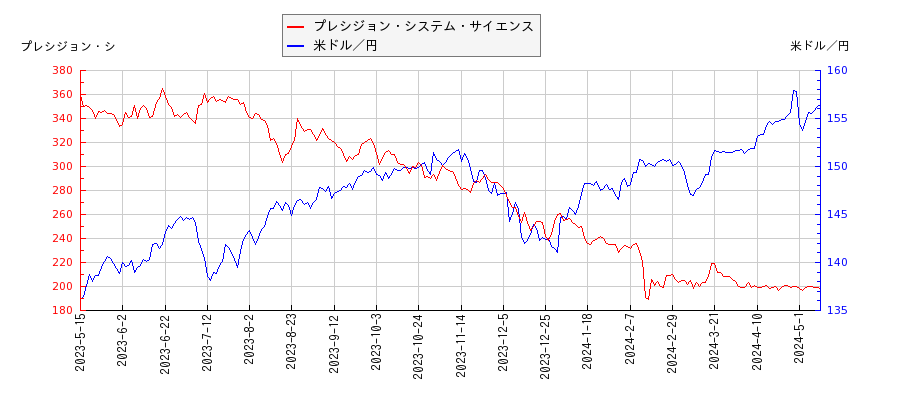 プレシジョン・システム・サイエンスと米ドル／円の相関性比較チャート