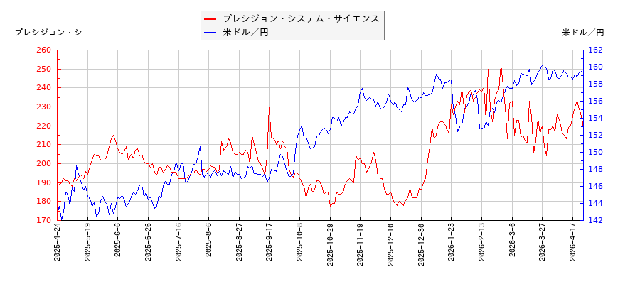 プレシジョン・システム・サイエンスと米ドル／円の相関性比較チャート