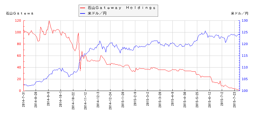 石山Ｇａｔｅｗａｙ　Ｈｏｌｄｉｎｇｓと米ドル／円の相関性比較チャート