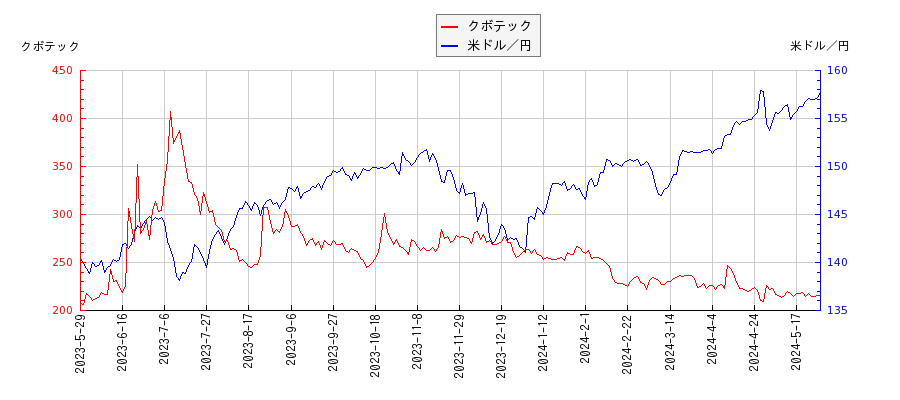 クボテックと米ドル／円の相関性比較チャート