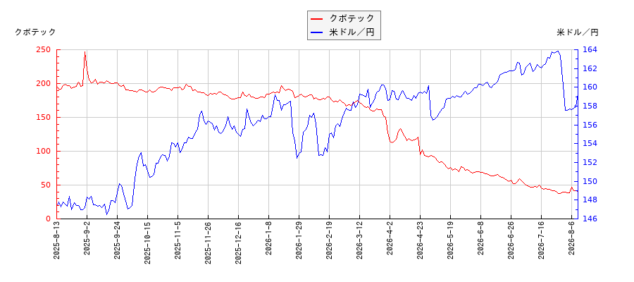 クボテックと米ドル／円の相関性比較チャート