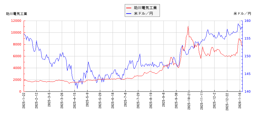 助川電気工業と米ドル／円の相関性比較チャート
