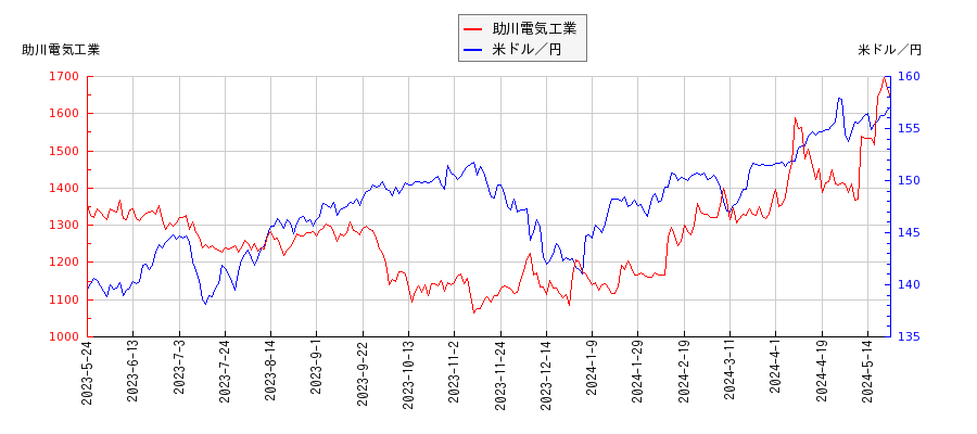 助川電気工業と米ドル／円の相関性比較チャート