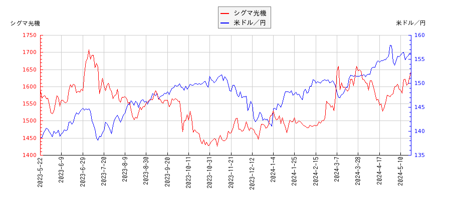 シグマ光機と米ドル／円の相関性比較チャート