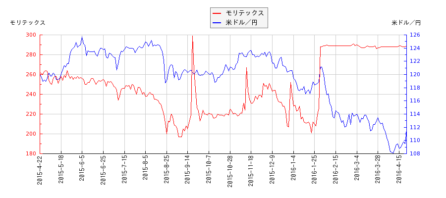 モリテックスと米ドル／円の相関性比較チャート