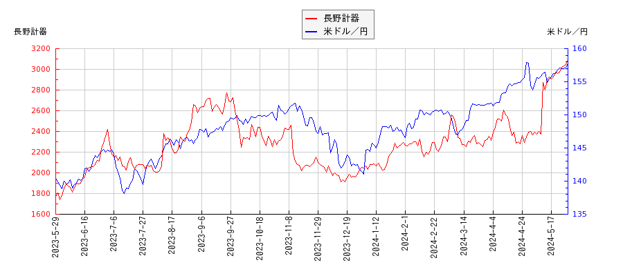 長野計器と米ドル／円の相関性比較チャート