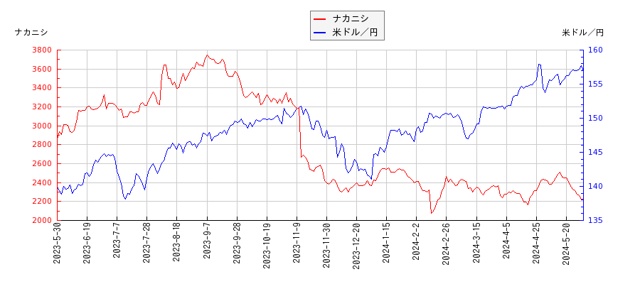 ナカニシと米ドル／円の相関性比較チャート