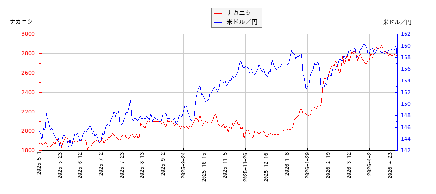 ナカニシと米ドル／円の相関性比較チャート