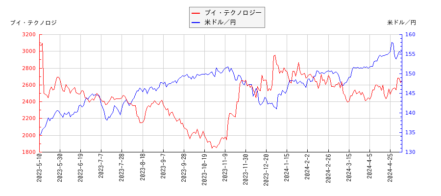 ブイ・テクノロジーと米ドル／円の相関性比較チャート