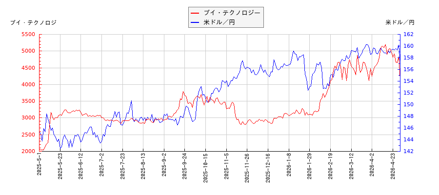 ブイ・テクノロジーと米ドル／円の相関性比較チャート
