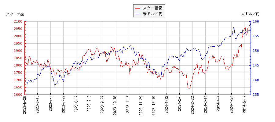 スター精密と米ドル／円の相関性比較チャート
