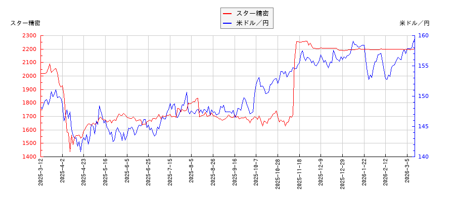 スター精密と米ドル／円の相関性比較チャート