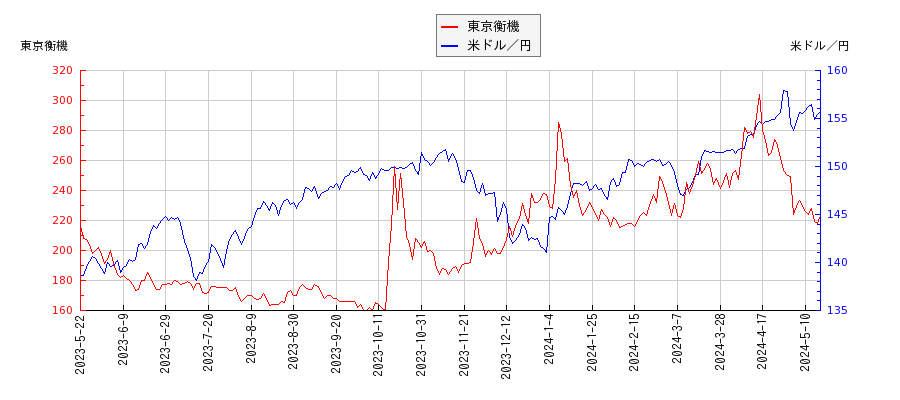 東京衡機と米ドル／円の相関性比較チャート