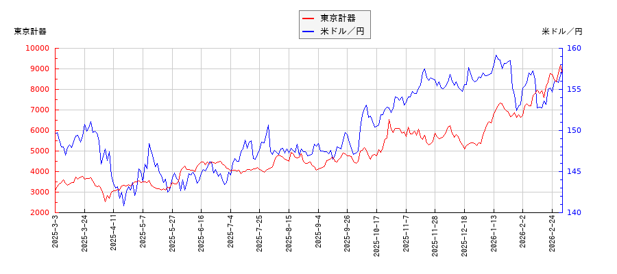東京計器と米ドル／円の相関性比較チャート