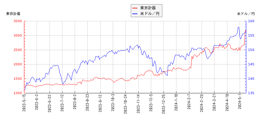 東京計器と米ドル／円の相関性比較チャート
