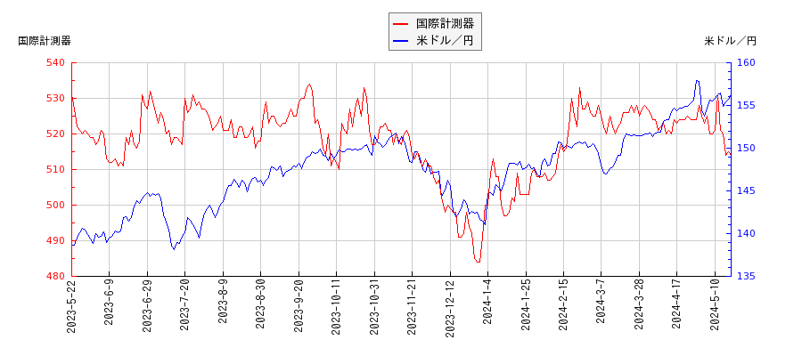 国際計測器と米ドル／円の相関性比較チャート